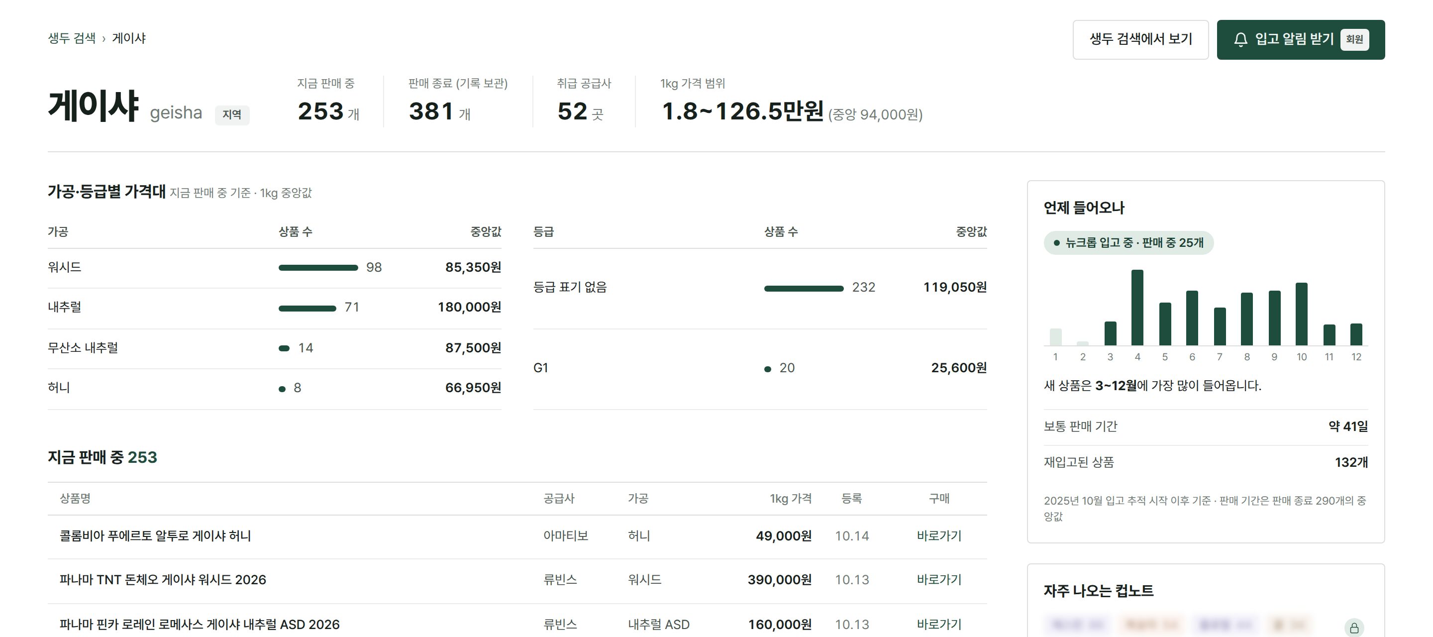 게이샤 모아보기 — 판매 수와 가공·등급별 가격대