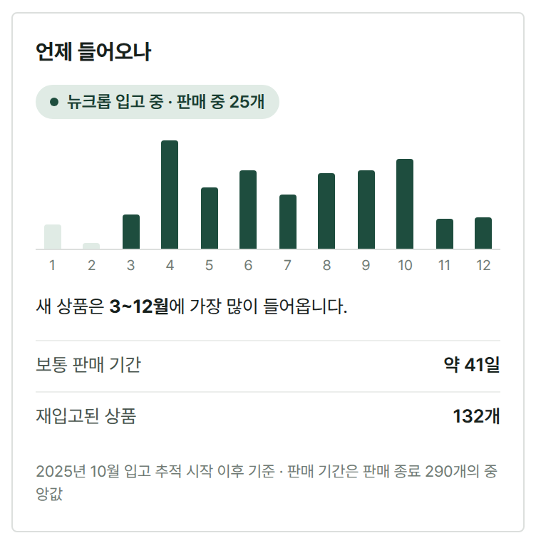 월별 입고 시기와 보통 판매 기간