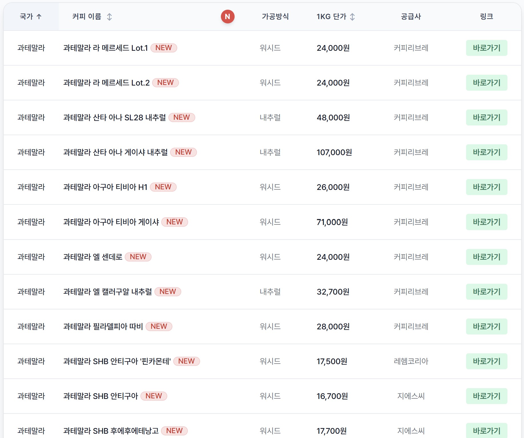 신규 생두 표시